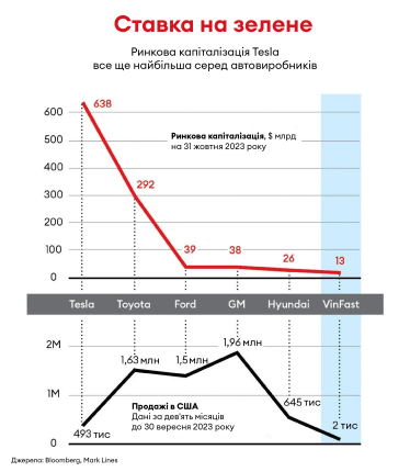 Інфографіка: ринкова капіталізація і продажі електромобілів кількох автовиробників.