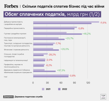 Скільки податків сплатив бізнес під час війни?