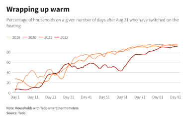 Европейцы «прикручивают» отопление из-за призывов правительств к экономии – Reuters /Фото 1