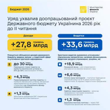 Уряд схвалив проєкт держбюджету на 2026 рік до другого читання. Що змінилося /Фото 1