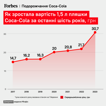 Как росла стоимость Coca-Cola в Украине