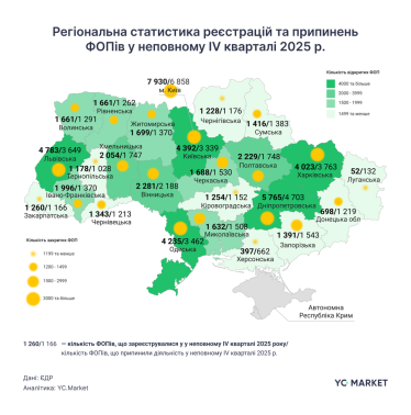 Чистий приріст ФОПів у четвертому кварталі склав 7700 підприємців – YouControl /Фото 3