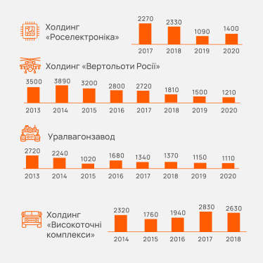 За восемь лет под санкциями российский оборонный комплекс не обрушился, а вырос в полтора раза. Как его реально заблокировать /Фото 2