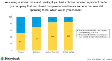 Франция сомневается. Как население западных стран поддерживает выход компаний из России – опрос Stickybeak /Фото 5