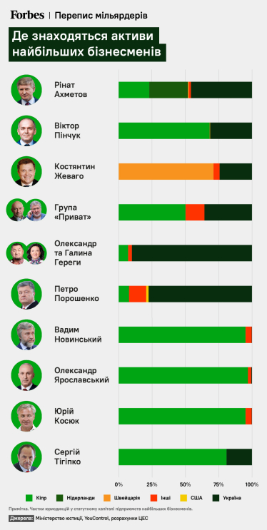 Війна та «олігархи». Сім графіків, які пояснюють роль, вплив та майбутнє дуже великого бізнесу в Україні /Фото 4