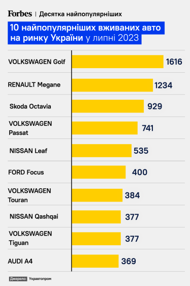 Рынок ноунеймов более чем на $5 млрд. Продажи подержанных авто ползут вверх, как и доходы дилеров. Как вывести его из тени /Фото 2