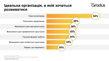 Ідеальна організація зарплата гнучкий графік особисте зростання /Дослідження Gradus Research