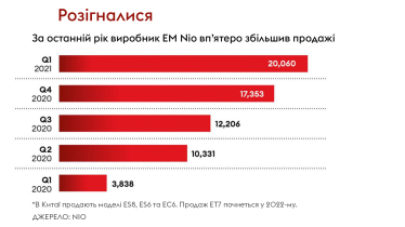 Вільяма Лі називають китайським Ілоном Маском. Що він робить, аби його електромобілі наздогнали Tesla /Фото 1