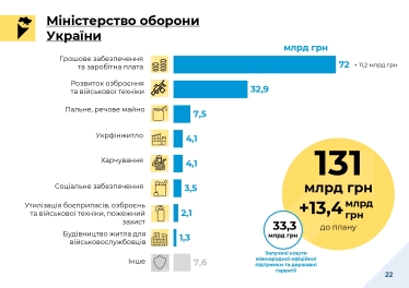 Кабмін здав «чернетку» бюджету на 2022 рік. Частина плану залежить від того, наскільки Рада підвищить податки /Фото 3