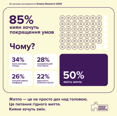 Високі ціни стримують 78% киян від купівлі житла – опитування Gradus Research /Фото 1