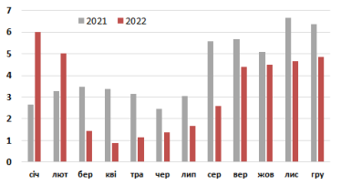 Скільки економіка України втратила через блекаути та блокування портів Росією? Підрахунки економістів /Фото 2