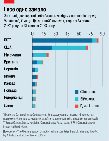 Помощь Украине /адаптация с The Economist