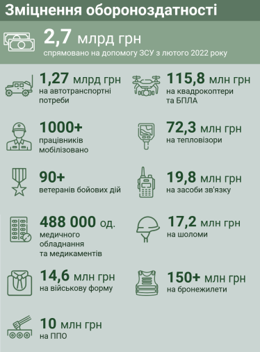 Війна змінює правила: KERNEL адаптував стратегію соціальної відповідальності, щоб стати рушієм позитивних змін у суспільстві /Фото 1