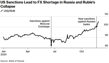 Нові санкції США проти російських банків призвели до дефіциту валюти в країні та обвалу рубля