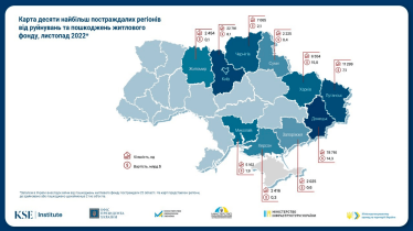 Прямі збитки інфраструктури від війни зросли до $135,9 млрд. З вересня найбільше постраждала енергетика – KSE /Фото 1