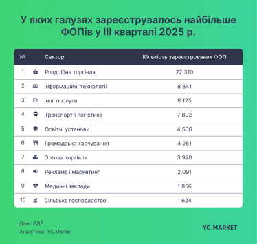 Максимум за два роки. Чистий приріст ФОПів у третьому кварталі досяг 25 000 – YouControl /Фото 1
