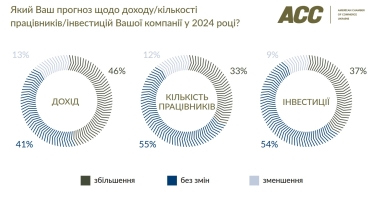 Финрезультаты, риски и прогнозы. Как работают компании – члены Американской торговой палаты в условиях войны /Фото 1