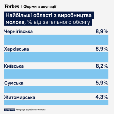 Доїння під обстрілами. Війна забере життя понад 300 000 корів, або Як молочні ферми пережили російську окупацію /Фото 1