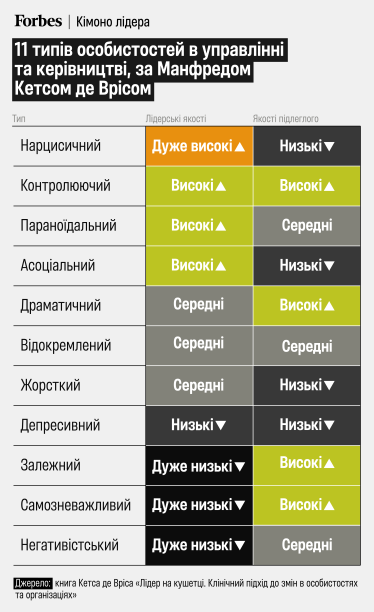 нарцис параноїк лідер типи особистостей /інфографіка Forbes Ukraine