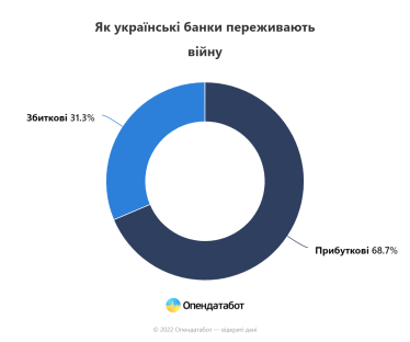 В Україні 95% прибутку банківської системи заробили 10 банків. Загальний прибуток торік зменшився втричі – Опендатабот /Фото 1