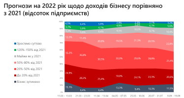 Бізнес продовжує відновлюватися, негативні очікування зменшуються – опитування /Фото 3