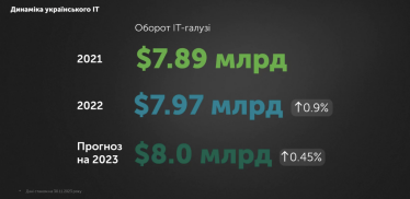 Український експорт IT-послуг у 2023 році вперше не зросте – дослідження /Фото 1