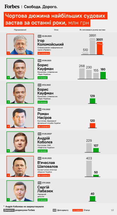 Крупнейшие судебные залоги за последние годы /инфографика Forbes Украина