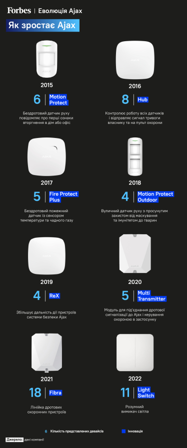 Неудержимый. Полномасштабная война не смогла затормозить основателя Ajax Systems. Большая история Александра Конотопского /Фото 3