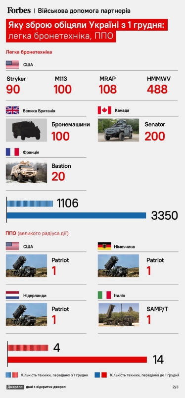 «Рамштайн» и танки: Украина получит 1300 единиц бронетехники. Как это изменит ситуацию на фронте /Фото 2
