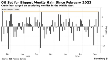 Нефть за неделю подорожала на 8% из-за напряженности на Ближнем Востоке. Это максимальный рост с февраля 2023 года /Фото 1
