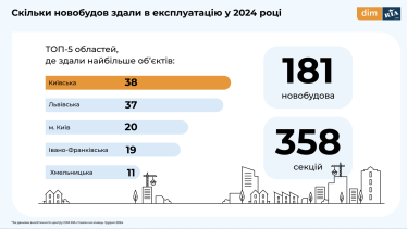 У 2024 році в Україні ввели 181 новобудову, з них найбільше у Київській області – дослідження DIM.ria /Фото 1