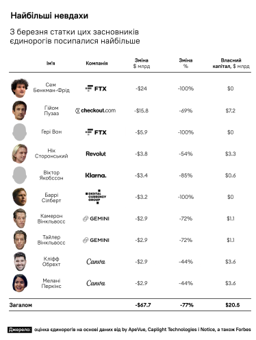 Інфографіка: втрати засновників єдинорогів /Forbes