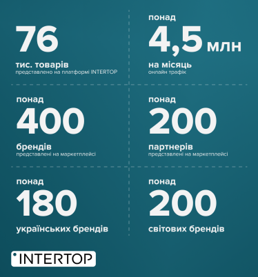 Маркетплейс INTERTOP у цифрах