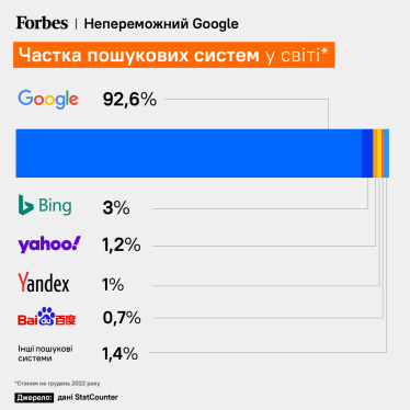 Google нервує, Microsoft потирає руки. Як штучний інтелект ChatGPT, що наробив великого шуму, загрожує технологічному гіганту /Фото 1