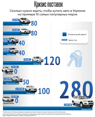 Кризис автопрома. Сколько придется ждать, чтобы купить популярное в Украине авто –&amp;nbsp;KIA Sportage, Renault Duster или Toyota RAV4 (уточнено) /Фото 1