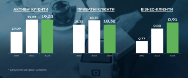 Рекордний прибуток і рекордний податок. ПриватБанк прозвітував за 2024 рік /Фото 3