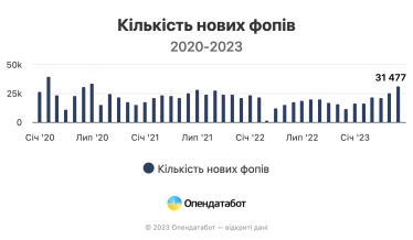 В Україні в червні зареєстровано рекордну кількість підприємців за останні три роки /Фото 1