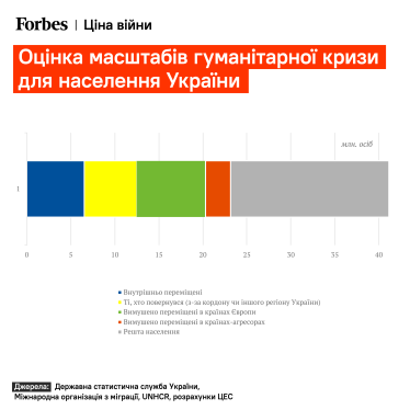 Год быстрых ответов заканчивается. Как украинская экономика пережила войну 2022 года. Семь графиков о потерях, помощи и людях /Фото 2