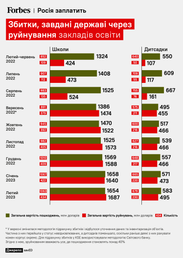 10% освітньої інфраструктури України постраждало від обстрілів Росії. Скільки збитків нанесла РФ українській освіті /Фото 4