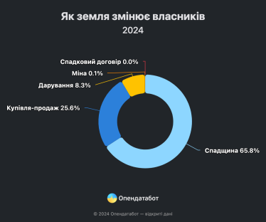 В Україні за три роки продали 567 000 га землі. Найбільш запитаними були сільгоспугіддя на Полтавщині /Фото 1