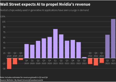 Акції Nvidia досягли рекордного рівня в очікуванні фінрезультатів і буму ШІ /Фото 2