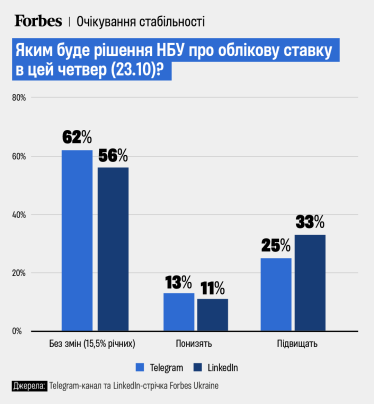 Читачі Forbes не очікують зміни облікової ставки /інфографіка Анастасія Решетнік