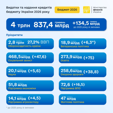 Верховна Рада ухвалила держбюджет-2026. Головні цифри /Фото 2