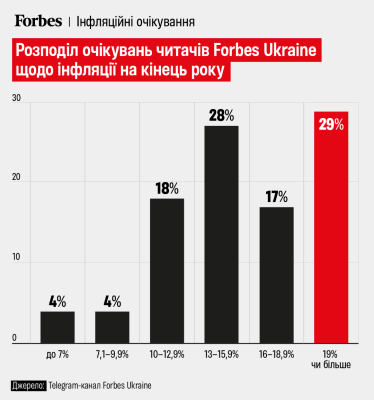 Інфляційні очікування читачів Forbes, липень 2025 /інфографіка Анастасія Решетнік