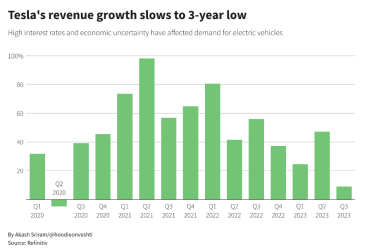 Акции Tesla стремительно падают после выступления Илона Маска. Автопроизводитель может потерять $70 млрд капитализации /Фото 1