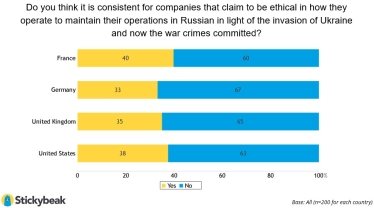 Франция сомневается. Как население западных стран поддерживает выход компаний из России – опрос Stickybeak /Фото 2
