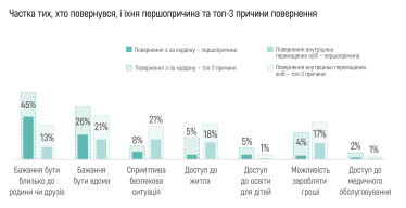 Звіт Міжнародної організації з міграції про українців
