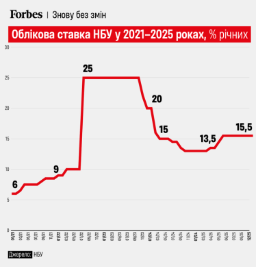 Без изменений с марта. НБУ снова оставил учетную ставку на уровне 15,5%, несмотря на замедление инфляции /Фото 1