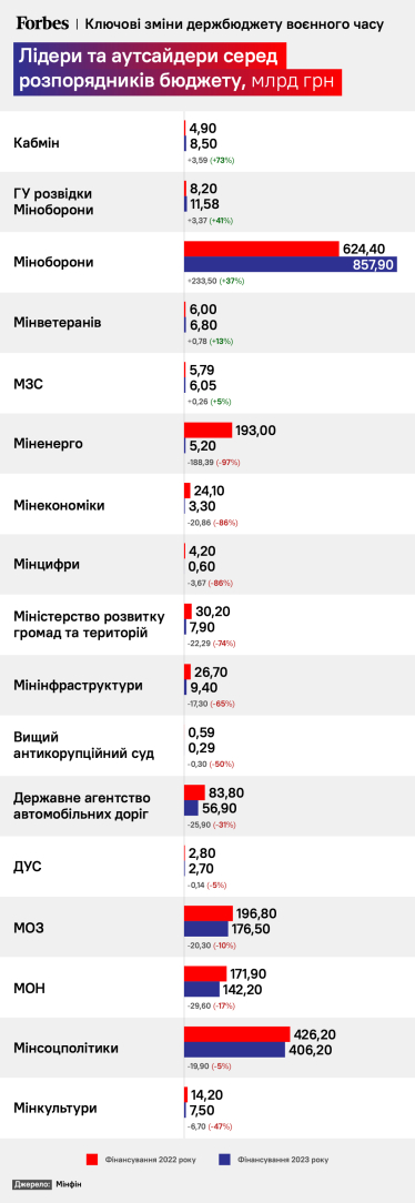 Бюджет війни. За які гроші Україна планує жити і воювати наступного року. Що ховається за цифрами бюджету на 2023 рік /Фото 1