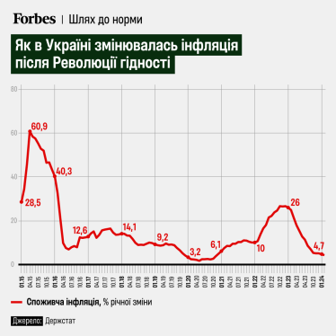 Річна інфляція у лютому сповільнилася до мінімуму за понад три роки /Фото 1